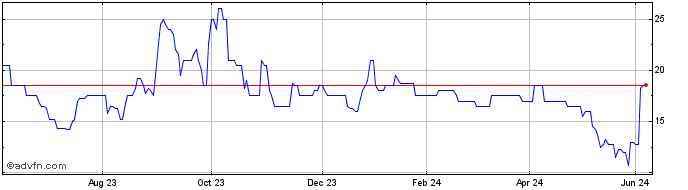 1 Year Insig Ai Share Price Chart
