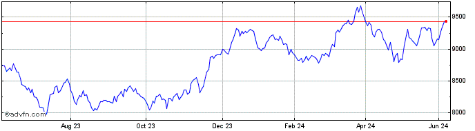 1 Year London Stock Exchange Share Price Chart