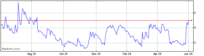 1 Year Petro Matad Share Price Chart