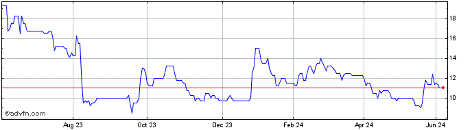 1 Year Myhealthchecked Share Price Chart