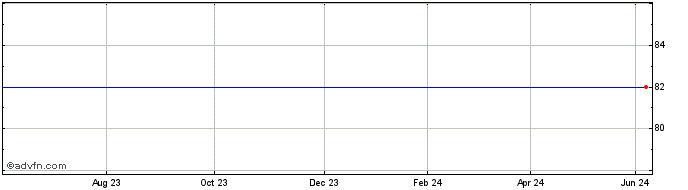 1 Year Monterrico Metals Share Price Chart