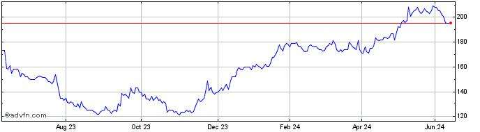1 Year M&c Saatchi Share Price Chart