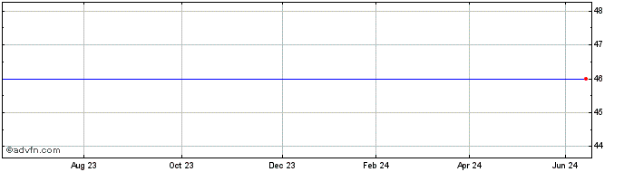 1 Year Spark Vct 3 Share Price Chart