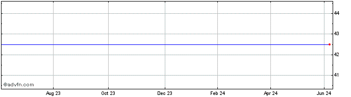1 Year Victory Vct Share Price Chart