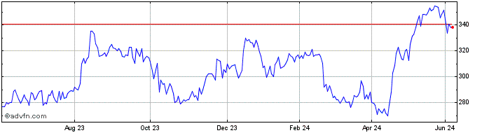 1 Year Volex Share Price Chart