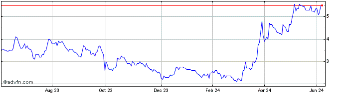 1 Year Zephyr Energy Share Price Chart