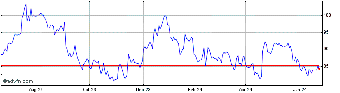 1 Year BancFirst Share Price Chart