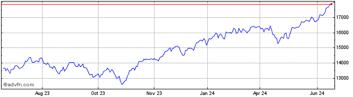 1 Year NASDAQ Composite  Price Chart