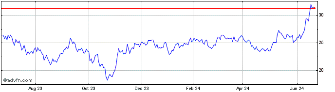1 Year Six Flags Entertainment Share Price Chart