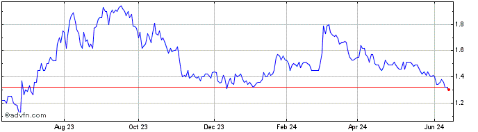1 Year Akita Drilling Share Price Chart