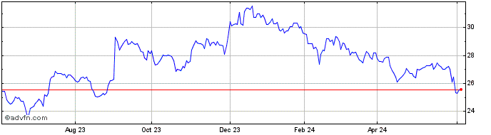 1 Year Canadian Western Bank Share Price Chart
