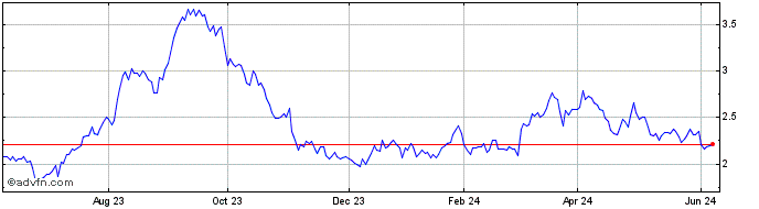 1 Year Ensign Energy Services Share Price Chart