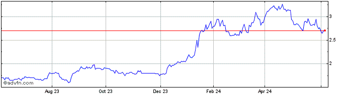 1 Year Foraco Share Price Chart