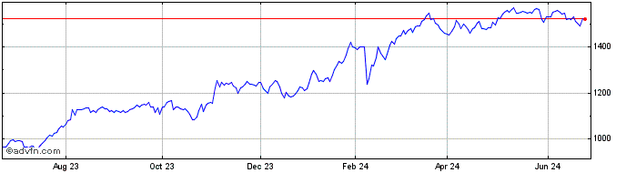 1 Year Fairfax Financial Share Price Chart