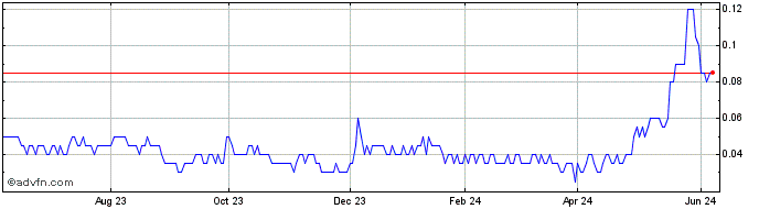 1 Year Fortune Minerals Share Price Chart