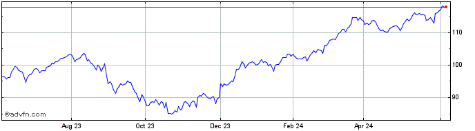 1 Year National Bank of Canada Share Price Chart