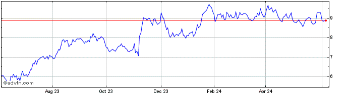 1 Year PHX Energy Services Share Price Chart