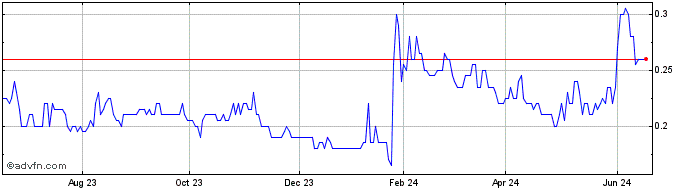1 Year Questerre Energy Share Price Chart