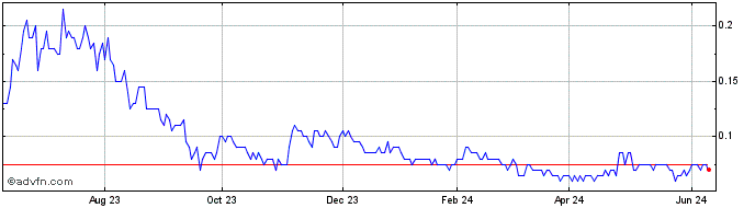 1 Year BCM Resources Share Price Chart