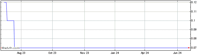 1 Year Benz Capital Share Price Chart