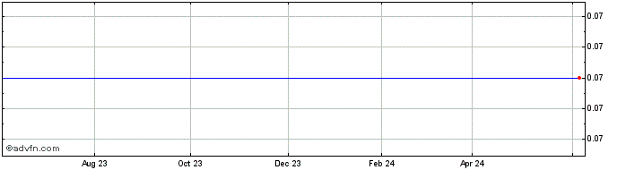1 Year Discovery Corp Enterprises Share Price Chart