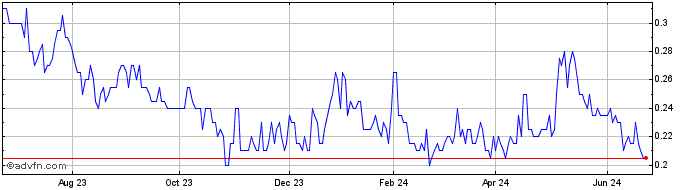 1 Year Almadex Minerals Share Price Chart