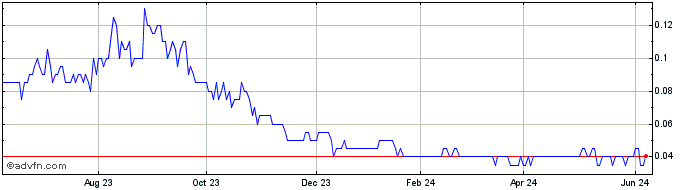 1 Year Dios Exploration Share Price Chart