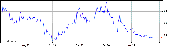 1 Year Earthworks Industries Share Price Chart