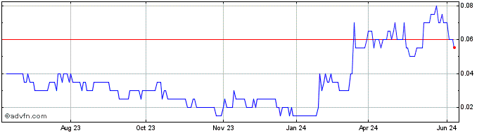 1 Year Freeport Resources Share Price Chart