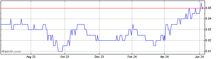 1 Year Finlay Minerals Share Price Chart