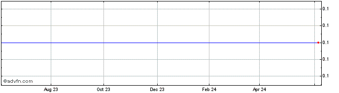1 Year Golden Cariboo Resources Share Price Chart