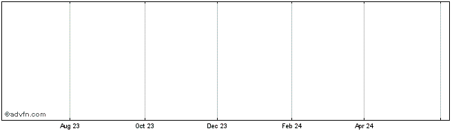 1 Year Galileo Petroleum Ltd. Share Price Chart