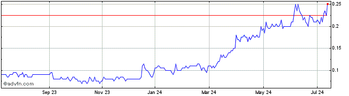 1 Year GoldQuest Mining Share Price Chart