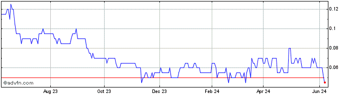 1 Year Golden Arrow Resources Share Price Chart