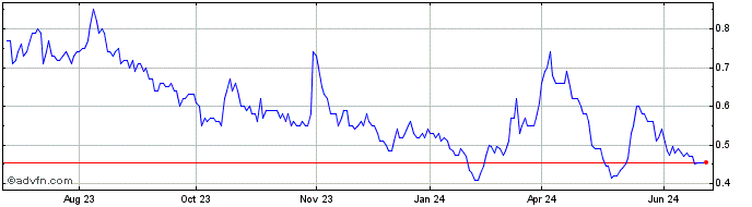 1 Year Kodiak Copper Share Price Chart