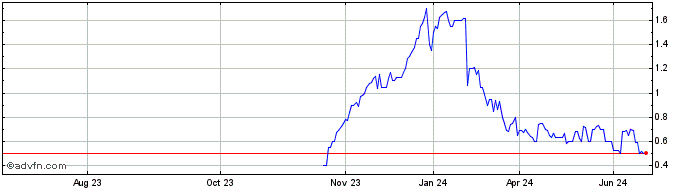 1 Year Moon River Moly Share Price Chart