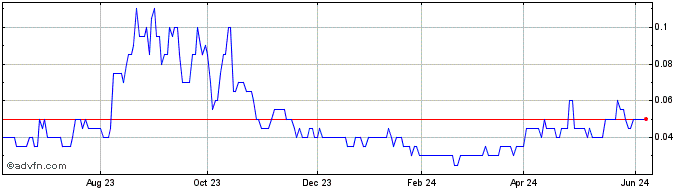 1 Year Northern Shield Resources Share Price Chart