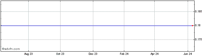 1 Year Pan Andean Minerals Share Price Chart
