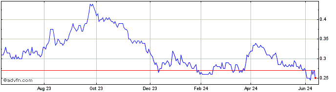 1 Year ROK Resources Share Price Chart