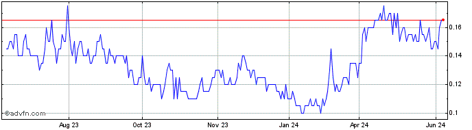 1 Year Riverside Resources Share Price Chart