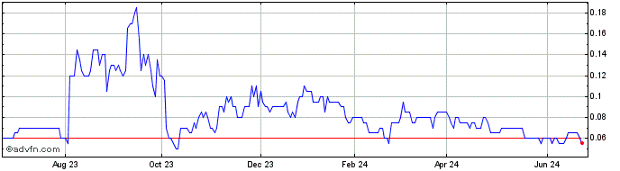 1 Year San Lorenzo Gold Share Price Chart