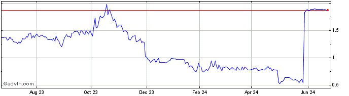 1 Year UGE Share Price Chart