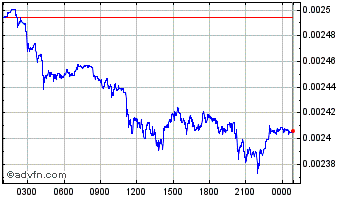 Intraday Four Chart