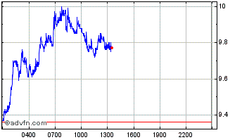 Intraday Prime Chart