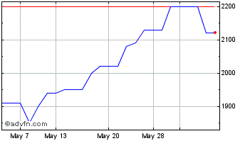 1 Month AB Dynamics Chart