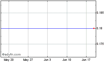 1 Month Proton Bank S.A. (CR) Chart
