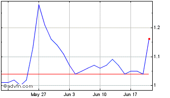 1 Month Radici Pietro Industries... Chart