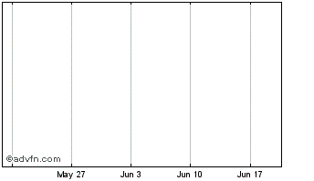 1 Month Cie de SaintGobain Chart