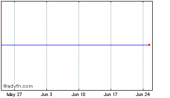 1 Month SES-imagotag Chart
