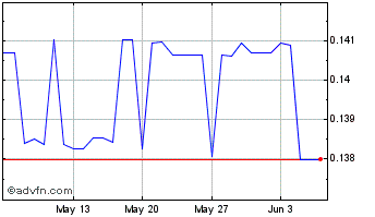 1 Month CNY vs US Dollar Chart